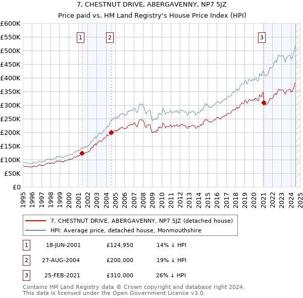 7, CHESTNUT DRIVE, ABERGAVENNY, NP7 5JZ: Price paid vs HM Land Registry's House Price Index