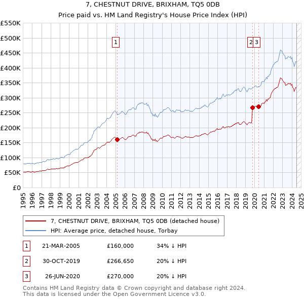 7, CHESTNUT DRIVE, BRIXHAM, TQ5 0DB: Price paid vs HM Land Registry's House Price Index