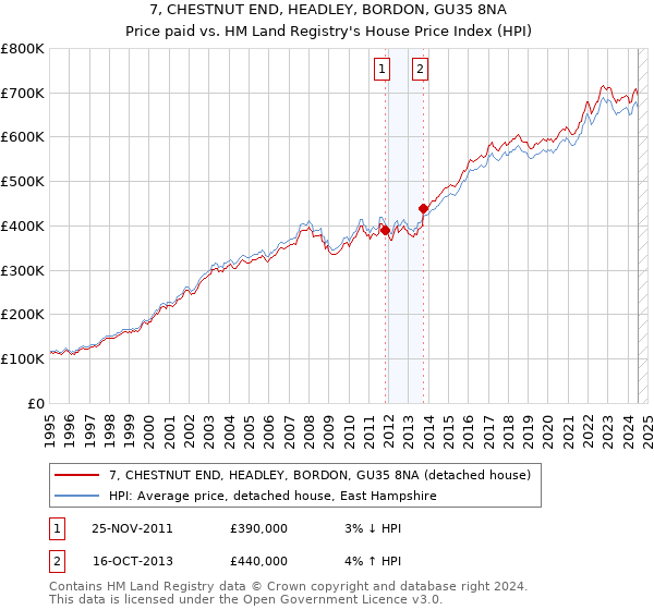 7, CHESTNUT END, HEADLEY, BORDON, GU35 8NA: Price paid vs HM Land Registry's House Price Index