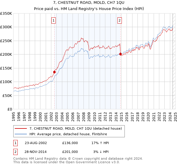 7, CHESTNUT ROAD, MOLD, CH7 1QU: Price paid vs HM Land Registry's House Price Index