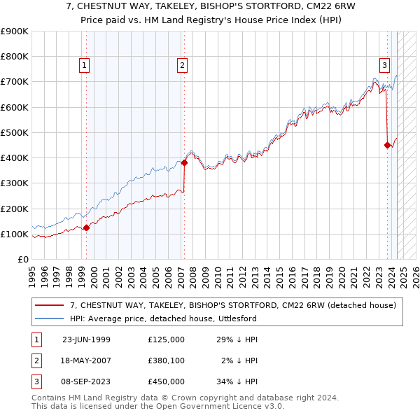 7, CHESTNUT WAY, TAKELEY, BISHOP'S STORTFORD, CM22 6RW: Price paid vs HM Land Registry's House Price Index