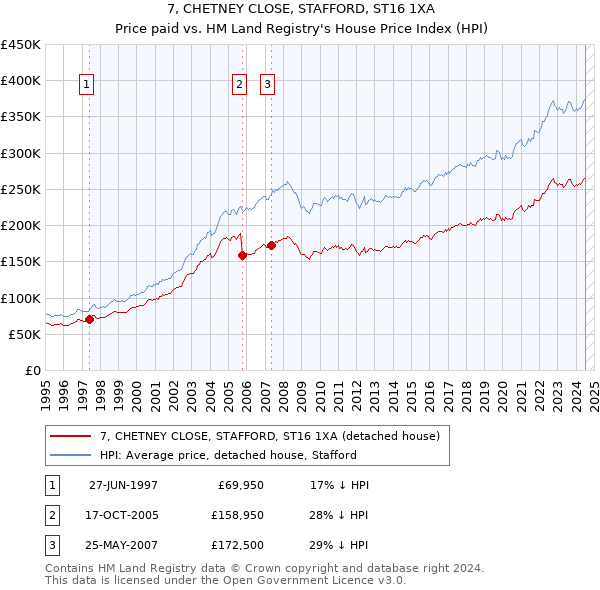 7, CHETNEY CLOSE, STAFFORD, ST16 1XA: Price paid vs HM Land Registry's House Price Index