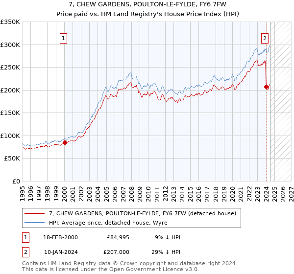 7, CHEW GARDENS, POULTON-LE-FYLDE, FY6 7FW: Price paid vs HM Land Registry's House Price Index