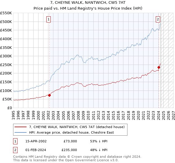 7, CHEYNE WALK, NANTWICH, CW5 7AT: Price paid vs HM Land Registry's House Price Index