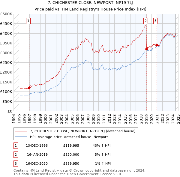 7, CHICHESTER CLOSE, NEWPORT, NP19 7LJ: Price paid vs HM Land Registry's House Price Index