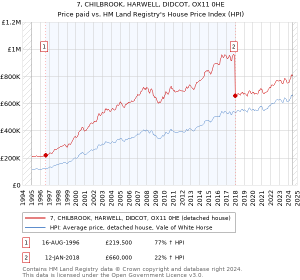 7, CHILBROOK, HARWELL, DIDCOT, OX11 0HE: Price paid vs HM Land Registry's House Price Index