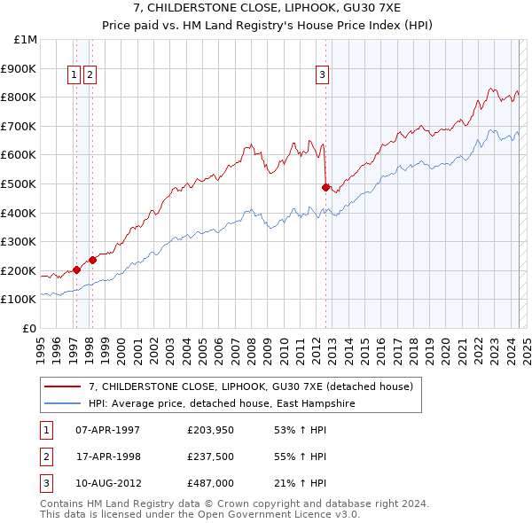 7, CHILDERSTONE CLOSE, LIPHOOK, GU30 7XE: Price paid vs HM Land Registry's House Price Index