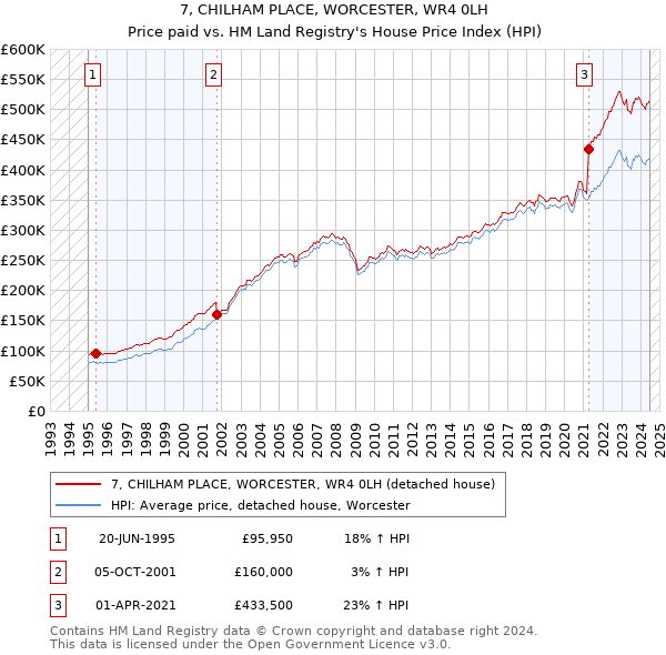 7, CHILHAM PLACE, WORCESTER, WR4 0LH: Price paid vs HM Land Registry's House Price Index