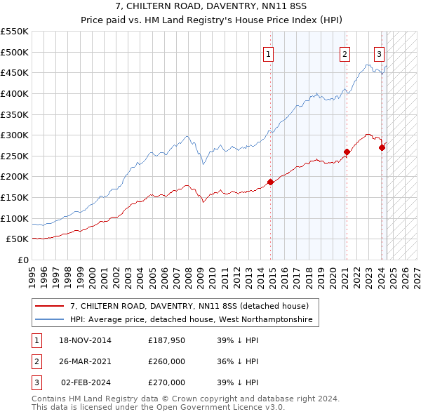 7, CHILTERN ROAD, DAVENTRY, NN11 8SS: Price paid vs HM Land Registry's House Price Index