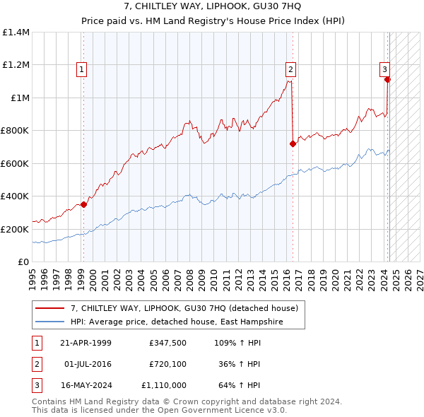 7, CHILTLEY WAY, LIPHOOK, GU30 7HQ: Price paid vs HM Land Registry's House Price Index