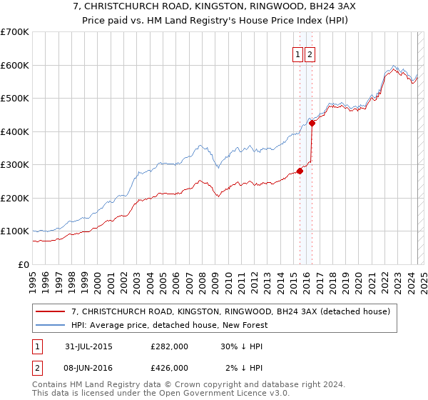 7, CHRISTCHURCH ROAD, KINGSTON, RINGWOOD, BH24 3AX: Price paid vs HM Land Registry's House Price Index