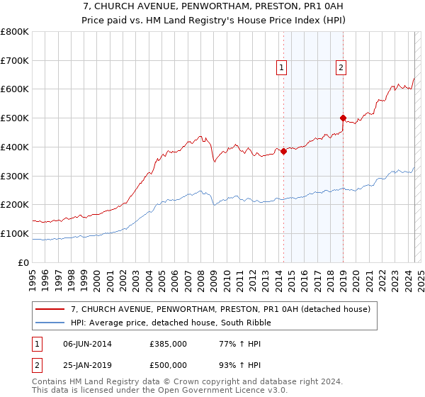 7, CHURCH AVENUE, PENWORTHAM, PRESTON, PR1 0AH: Price paid vs HM Land Registry's House Price Index