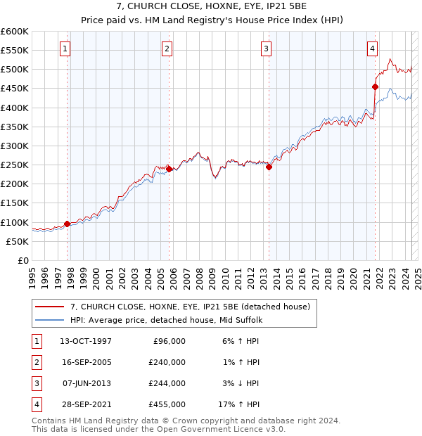 7, CHURCH CLOSE, HOXNE, EYE, IP21 5BE: Price paid vs HM Land Registry's House Price Index