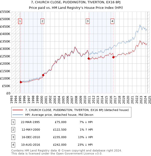 7, CHURCH CLOSE, PUDDINGTON, TIVERTON, EX16 8PJ: Price paid vs HM Land Registry's House Price Index