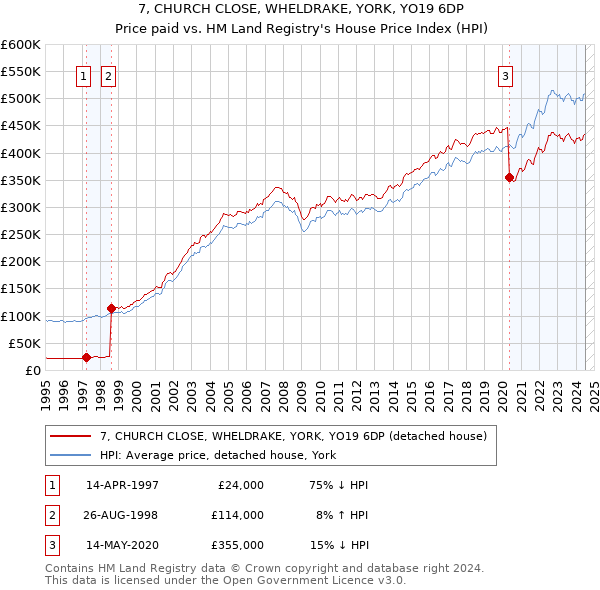 7, CHURCH CLOSE, WHELDRAKE, YORK, YO19 6DP: Price paid vs HM Land Registry's House Price Index