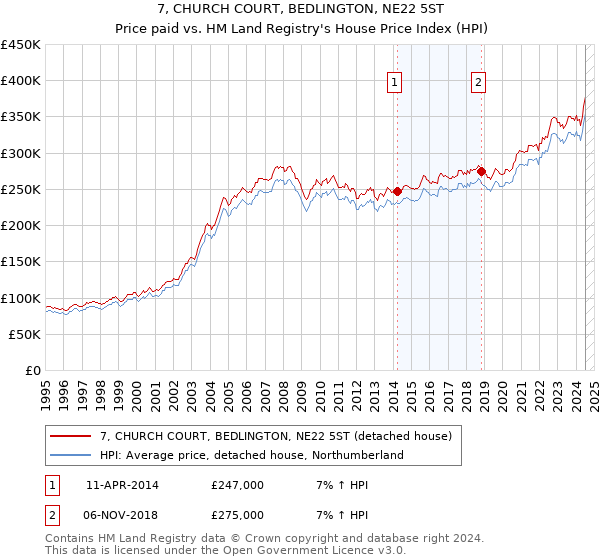 7, CHURCH COURT, BEDLINGTON, NE22 5ST: Price paid vs HM Land Registry's House Price Index