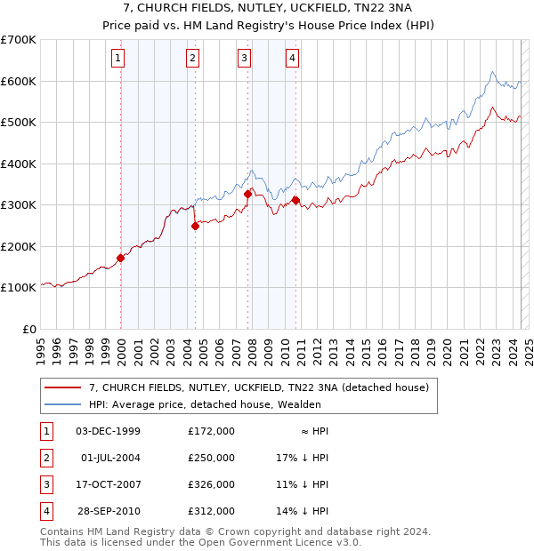 7, CHURCH FIELDS, NUTLEY, UCKFIELD, TN22 3NA: Price paid vs HM Land Registry's House Price Index