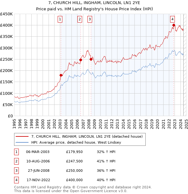 7, CHURCH HILL, INGHAM, LINCOLN, LN1 2YE: Price paid vs HM Land Registry's House Price Index