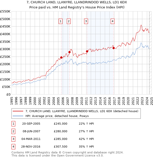 7, CHURCH LAND, LLANYRE, LLANDRINDOD WELLS, LD1 6DX: Price paid vs HM Land Registry's House Price Index