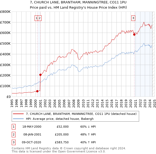 7, CHURCH LANE, BRANTHAM, MANNINGTREE, CO11 1PU: Price paid vs HM Land Registry's House Price Index