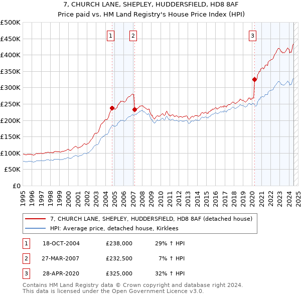 7, CHURCH LANE, SHEPLEY, HUDDERSFIELD, HD8 8AF: Price paid vs HM Land Registry's House Price Index