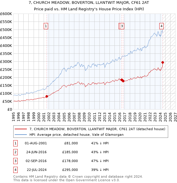 7, CHURCH MEADOW, BOVERTON, LLANTWIT MAJOR, CF61 2AT: Price paid vs HM Land Registry's House Price Index