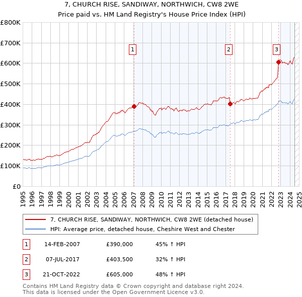 7, CHURCH RISE, SANDIWAY, NORTHWICH, CW8 2WE: Price paid vs HM Land Registry's House Price Index