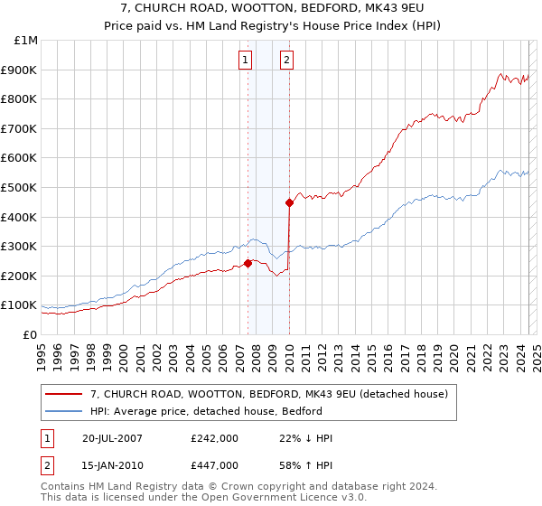 7, CHURCH ROAD, WOOTTON, BEDFORD, MK43 9EU: Price paid vs HM Land Registry's House Price Index