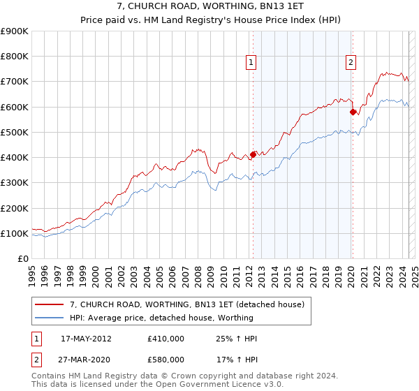 7, CHURCH ROAD, WORTHING, BN13 1ET: Price paid vs HM Land Registry's House Price Index