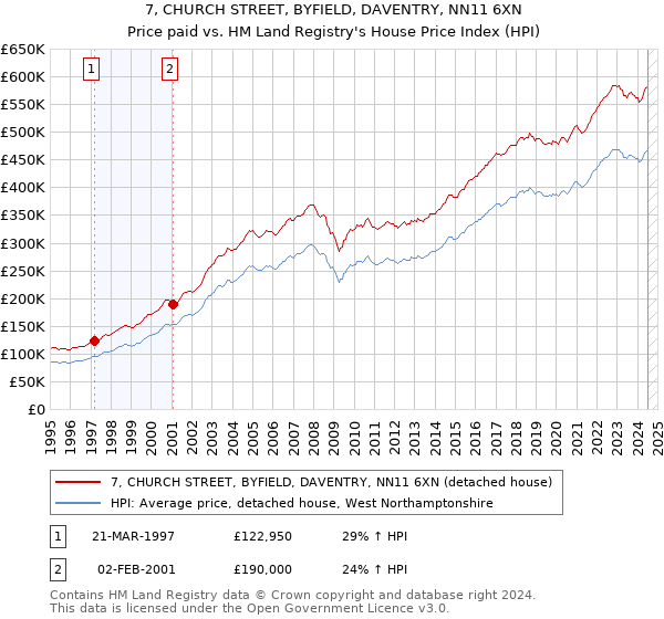 7, CHURCH STREET, BYFIELD, DAVENTRY, NN11 6XN: Price paid vs HM Land Registry's House Price Index