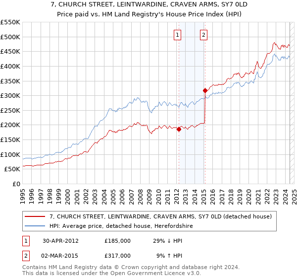 7, CHURCH STREET, LEINTWARDINE, CRAVEN ARMS, SY7 0LD: Price paid vs HM Land Registry's House Price Index