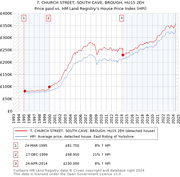 7, CHURCH STREET, SOUTH CAVE, BROUGH, HU15 2EH: Price paid vs HM Land Registry's House Price Index