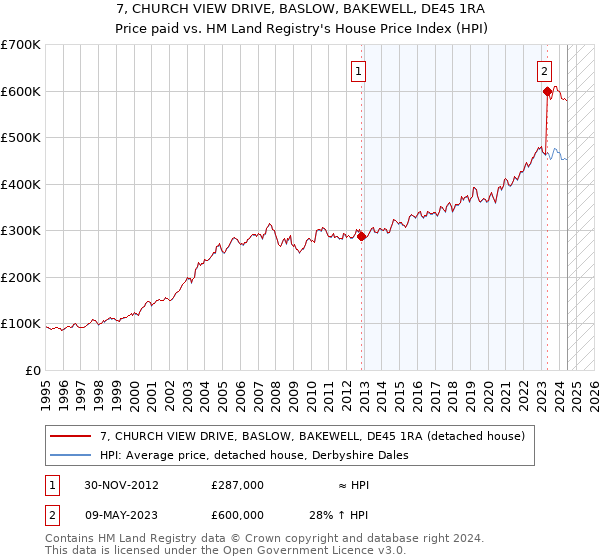 7, CHURCH VIEW DRIVE, BASLOW, BAKEWELL, DE45 1RA: Price paid vs HM Land Registry's House Price Index