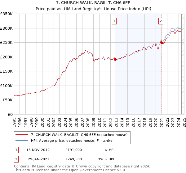 7, CHURCH WALK, BAGILLT, CH6 6EE: Price paid vs HM Land Registry's House Price Index