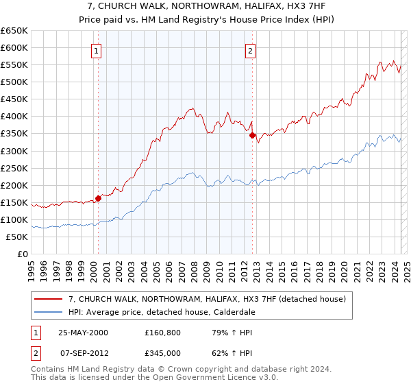 7, CHURCH WALK, NORTHOWRAM, HALIFAX, HX3 7HF: Price paid vs HM Land Registry's House Price Index