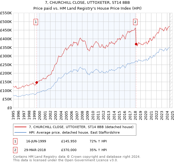 7, CHURCHILL CLOSE, UTTOXETER, ST14 8BB: Price paid vs HM Land Registry's House Price Index