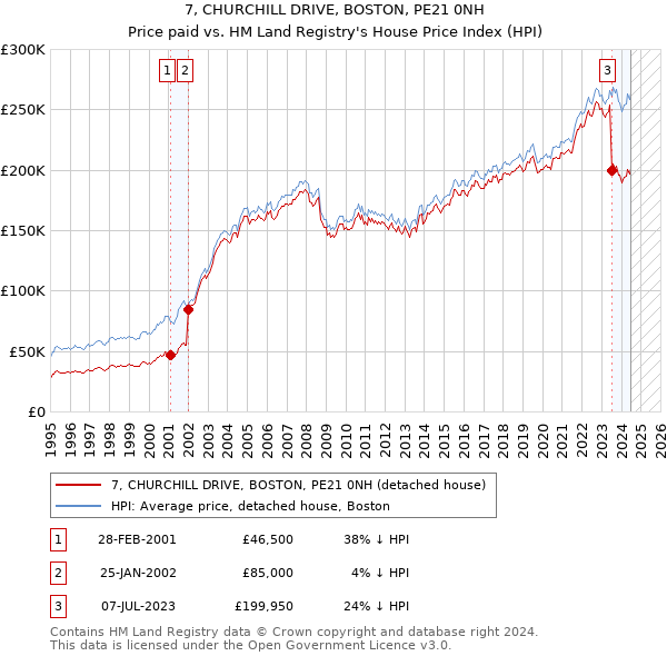 7, CHURCHILL DRIVE, BOSTON, PE21 0NH: Price paid vs HM Land Registry's House Price Index