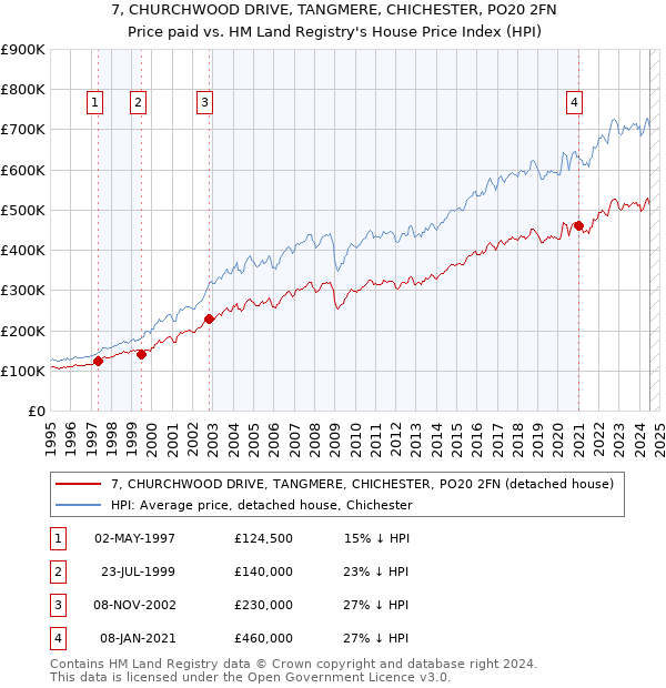 7, CHURCHWOOD DRIVE, TANGMERE, CHICHESTER, PO20 2FN: Price paid vs HM Land Registry's House Price Index