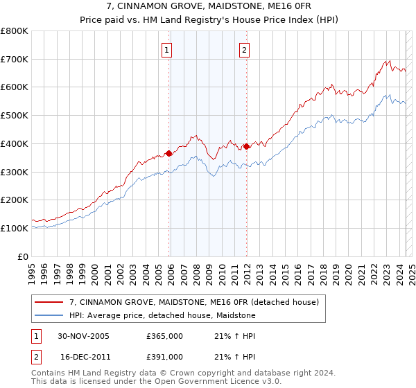 7, CINNAMON GROVE, MAIDSTONE, ME16 0FR: Price paid vs HM Land Registry's House Price Index