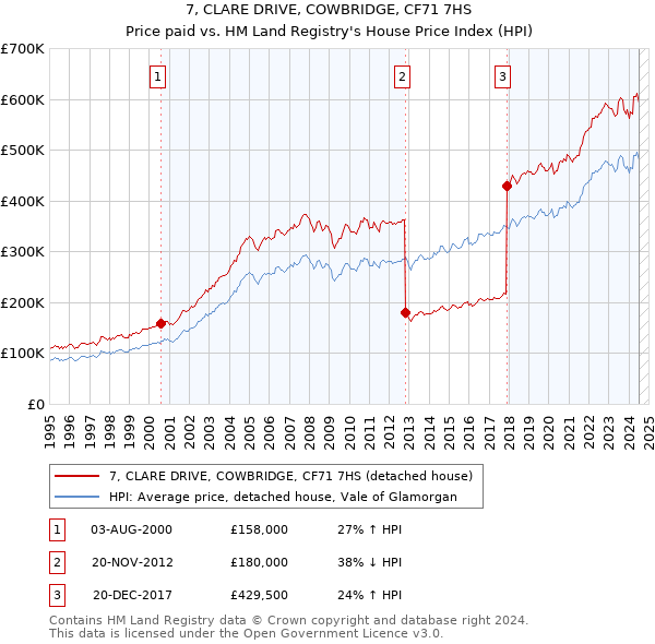 7, CLARE DRIVE, COWBRIDGE, CF71 7HS: Price paid vs HM Land Registry's House Price Index