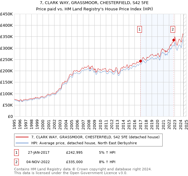 7, CLARK WAY, GRASSMOOR, CHESTERFIELD, S42 5FE: Price paid vs HM Land Registry's House Price Index