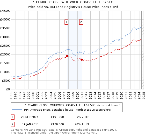 7, CLARKE CLOSE, WHITWICK, COALVILLE, LE67 5FG: Price paid vs HM Land Registry's House Price Index