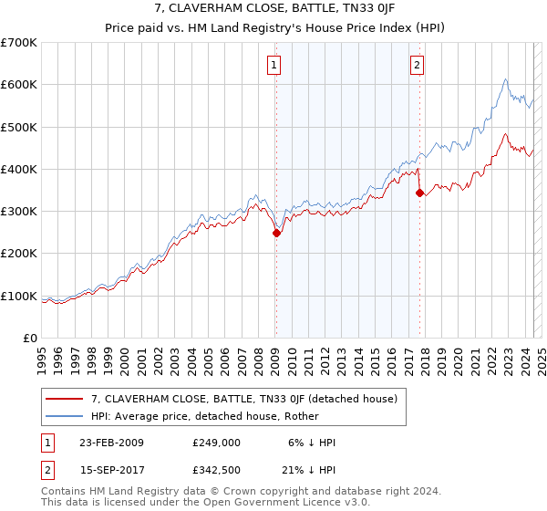 7, CLAVERHAM CLOSE, BATTLE, TN33 0JF: Price paid vs HM Land Registry's House Price Index