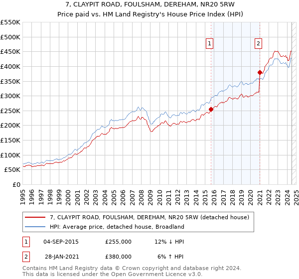 7, CLAYPIT ROAD, FOULSHAM, DEREHAM, NR20 5RW: Price paid vs HM Land Registry's House Price Index