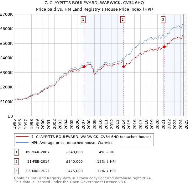 7, CLAYPITTS BOULEVARD, WARWICK, CV34 6HQ: Price paid vs HM Land Registry's House Price Index