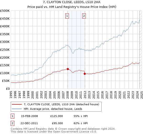 7, CLAYTON CLOSE, LEEDS, LS10 2HA: Price paid vs HM Land Registry's House Price Index