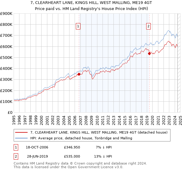 7, CLEARHEART LANE, KINGS HILL, WEST MALLING, ME19 4GT: Price paid vs HM Land Registry's House Price Index