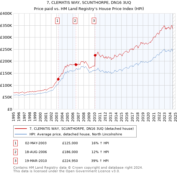 7, CLEMATIS WAY, SCUNTHORPE, DN16 3UQ: Price paid vs HM Land Registry's House Price Index