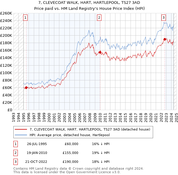 7, CLEVECOAT WALK, HART, HARTLEPOOL, TS27 3AD: Price paid vs HM Land Registry's House Price Index