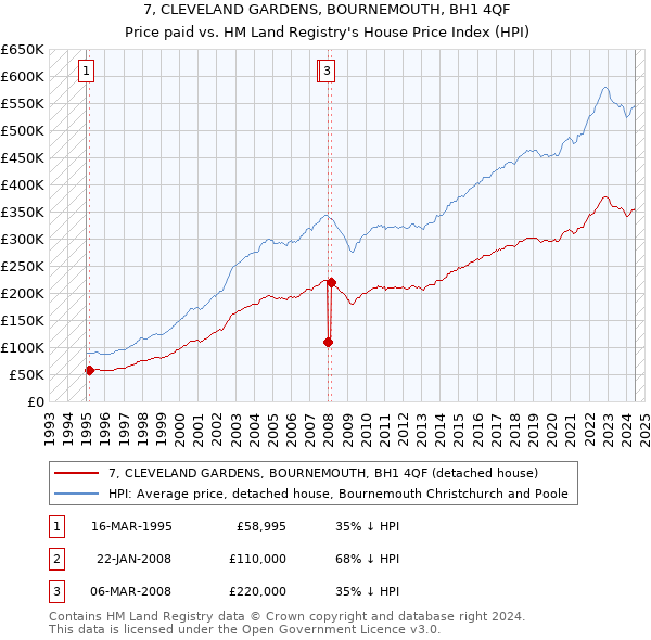 7, CLEVELAND GARDENS, BOURNEMOUTH, BH1 4QF: Price paid vs HM Land Registry's House Price Index